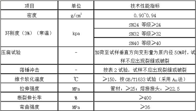 國標MPP電力管技術(shù)性能表