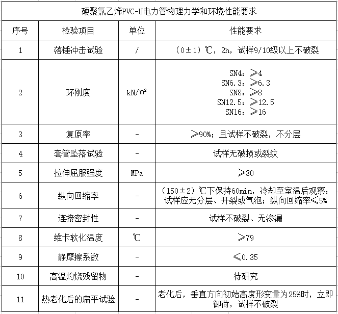 硬聚氯乙烯PVC-U電力管和聚乙烯PE電力管物理學和環(huán)境性能要求比較